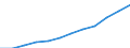 Deutschland insgesamt: Deutschland / Rechtsform: Kapitalgesellschaften / WZ2008 (2-Steller): Dienstleistungen: Dienstleistungen der Informationstechnologie / Wertmerkmal: Unternehmen