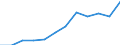 Deutschland insgesamt: Deutschland / Rechtsform: Übrige Rechtsformen / WZ2008 (2-Steller): Dienstleistungen: Architektur-,Ing.büros,techn.,physik.Untersuchung / Wertmerkmal: Unternehmen