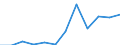 Deutschland insgesamt: Deutschland / WZ2008 (Abschnitte): Dienstleistungen: Sonstige wirtschaftliche Dienstleistungen / Umsatzgrößenklassen: 250 000 bis unter 1 Mill. EUR / Art des Umsatzes: Umsatz durch Auftraggeber mit Sitz im Ausland / Wertmerkmal: Umsatz (Unternehmen ab 250.000 EUR Umsatz)