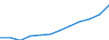 Deutschland insgesamt: Deutschland / WZ2008 (Abschnitte): Dienstleistungen: Information und Kommunikation / Größenklassen der Zahl der tätigen Personen: 100 - 499 tätige Personen / Art des Umsatzes: Umsatz durch Auftraggeber mit Sitz im Inland / Wertmerkmal: Umsatz (Unternehmen ab 250.000 EUR Umsatz)