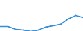 Deutschland insgesamt: Deutschland / WZ2008 (Abschnitte): Dienstleistungen: Grundstücks- und Wohnungswesen / Größenklassen der Zahl der tätigen Personen: 20 - 99 tätige Personen / Art des Umsatzes: Umsatz durch Auftraggeber mit Sitz im Inland / Wertmerkmal: Umsatz (Unternehmen ab 250.000 EUR Umsatz)