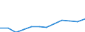 Deutschland insgesamt: Deutschland / WZ2008 (Abschnitte): Dienstleistungen: Grundstücks- und Wohnungswesen / Größenklassen der Zahl der tätigen Personen: 100 - 499 tätige Personen / Art des Umsatzes: Umsatz durch Auftraggeber mit Sitz im Inland / Wertmerkmal: Umsatz (Unternehmen ab 250.000 EUR Umsatz)