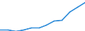 Deutschland insgesamt: Deutschland / WZ2008 (Abschnitte): Dienstleistungen: Freiberufliche, wiss. u. techn. Dienstleistungen / Größenklassen der Zahl der tätigen Personen: 20 - 99 tätige Personen / Art des Umsatzes: Umsatz durch Auftraggeber mit Sitz im Inland / Wertmerkmal: Umsatz (Unternehmen ab 250.000 EUR Umsatz)