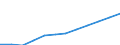 Deutschland insgesamt: Deutschland / WZ2008 (Abschnitte): Dienstleistungen: Sonstige wirtschaftliche Dienstleistungen / Größenklassen der Zahl der tätigen Personen: 20 - 99 tätige Personen / Art des Umsatzes: Umsatz durch Auftraggeber mit Sitz im Inland / Wertmerkmal: Umsatz (Unternehmen ab 250.000 EUR Umsatz)