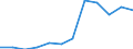 Deutschland insgesamt: Deutschland / WZ2008 (3-Steller): Dienstleistungen: Verlegen von Software / Art des Umsatzes: Umsatz durch Auftraggeber mit Sitz im Ausland / Wertmerkmal: Umsatz (Unternehmen ab 250.000 EUR Umsatz)