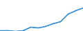 Deutschland insgesamt: Deutschland / WZ2008 (3-Steller): Dienstleistungen: Datenverarbeitung, Hosting u.Ä., Webportale / Art des Umsatzes: Umsatz durch Auftraggeber mit Sitz im Ausland / Wertmerkmal: Umsatz (Unternehmen ab 250.000 EUR Umsatz)