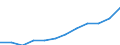 Deutschland insgesamt: Deutschland / WZ2008 (Abschnitte): Dienstleistungen: Information und Kommunikation / Größenklassen der Zahl der tätigen Personen: 100 - 499 tätige Personen / Wertmerkmal: Umsatz