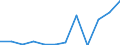 Deutschland insgesamt: Deutschland / WZ2008 (Abschnitte): Dienstleistungen: Grundstücks- und Wohnungswesen / Größenklassen der Zahl der tätigen Personen: Bis 9 tätige Personen / Wertmerkmal: Umsatz