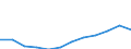 Deutschland insgesamt: Deutschland / WZ2008 (Abschnitte): Dienstleistungen: Grundstücks- und Wohnungswesen / Größenklassen der Zahl der tätigen Personen: 20 - 99 tätige Personen / Wertmerkmal: Umsatz