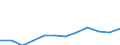 Deutschland insgesamt: Deutschland / WZ2008 (Abschnitte): Dienstleistungen: Grundstücks- und Wohnungswesen / Größenklassen der Zahl der tätigen Personen: 100 - 499 tätige Personen / Wertmerkmal: Umsatz