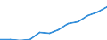 Deutschland insgesamt: Deutschland / WZ2008 (3-Steller): Dienstleistungen: Wirtschaftsprüfung und Steuerberatung, Buchführung / Wertmerkmal: Umsatz