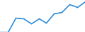 Deutschland insgesamt: Deutschland / WZ2008 (4-Steller): Dienstleistungen: Betrieb von Datenverarbeitungseinrichtungen / Wertmerkmal: Umsatz