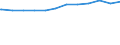 Deutschland insgesamt: Deutschland / WZ2008 (Abschnitte): Dienstleistungen: Verkehr und Lagerei / Größenklassen der Zahl der tätigen Personen: Bis 9 tätige Personen / Stellung im Beruf: Arbeitnehmer / Wertmerkmal: Tätige Personen