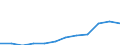 Deutschland insgesamt: Deutschland / WZ2008 (Abschnitte): Dienstleistungen: Grundstücks- und Wohnungswesen / Größenklassen der Zahl der tätigen Personen: 20 - 99 tätige Personen / Art der Aufwendungen: Sachaufwand / Wertmerkmal: Aufwendungen (Unternehmen ab 250.000 EUR Umsatz)