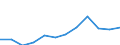 Deutschland insgesamt: Deutschland / WZ2008 (Abschnitte): Dienstleistungen: Grundstücks- und Wohnungswesen / Größenklassen der Zahl der tätigen Personen: 100 - 499 tätige Personen / Art der Aufwendungen: Sachaufwand / Wertmerkmal: Aufwendungen (Unternehmen ab 250.000 EUR Umsatz)