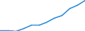 Deutschland insgesamt: Deutschland / WZ2008 (Abschnitte): Dienstleistungen: Verkehr und Lagerei / Größenklassen der Zahl der tätigen Personen: 20 - 99 tätige Personen / Art der Personalaufwendungen: Bruttoentgelte / Wertmerkmal: Personalaufwendg.(Unternehmen ab 250.000 EUR Ums.)