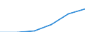 Deutschland insgesamt: Deutschland / WZ2008 (Abschnitte): Dienstleistungen: Freiberufliche, wiss. u. techn. Dienstleistungen / Umsatzgrößenklassen (bis 2013): 1 Mill. EUR und mehr / Art der Aufwendungen: Bruttoentgelte / Wertmerkmal: Aufwendungen