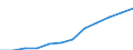 Deutschland insgesamt: Deutschland / WZ2008 (2-Steller): Dienstleistungen: Forschung und Entwicklung / Art der Aufwendungen: Bruttoentgelte / Wertmerkmal: Aufwendungen