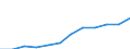 Deutschland insgesamt: Deutschland / WZ2008 (4-Steller): Dienstleistungen: Beratungsleistungen der Informationstechnologie / Zeitpunkt der Bestände: Am Anfang des Berichtsjahres / Art der Bestände: Bez.Dienstleistg.u.Waren z.Wiederverkauf i.u.Zust. / Wertmerkmal: Bestände (Unternehmen ab 250.000 EUR Umsatz)