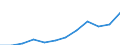 Deutschland insgesamt: Deutschland / WZ2008 (Abschnitte): Dienstleistungen: Information und Kommunikation / Größenklassen der Zahl der tätigen Personen: 100 - 499 tätige Personen / Zeitpunkt der Bestände: Am Anfang des Berichtsjahres / Wertmerkmal: Bestände