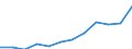 Deutschland insgesamt: Deutschland / WZ2008 (Abschnitte): Dienstleistungen: Information und Kommunikation / Größenklassen der Zahl der tätigen Personen: 100 - 499 tätige Personen / Zeitpunkt der Bestände: Am Ende des Berichtsjahres / Wertmerkmal: Bestände