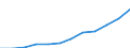 Deutschland insgesamt: Deutschland / WZ2008 (2-Steller): Dienstleistungen: Gebäudebetreuung, Garten- und Landschaftsbau / Zeitpunkt der Bestände: Am Ende des Berichtsjahres / Wertmerkmal: Bestände