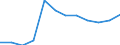 Deutschland insgesamt: Deutschland / WZ2008 (3-Steller): Dienstleistungen: Verlegen von Software / Zeitpunkt der Bestände: Am Ende des Berichtsjahres / Wertmerkmal: Bestände