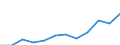 Deutschland insgesamt: Deutschland / WZ2008 (3-Steller): Dienstleistungen: Datenverarbeitung, Hosting u.Ä., Webportale / Zeitpunkt der Bestände: Am Anfang des Berichtsjahres / Wertmerkmal: Bestände