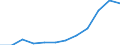 Deutschland insgesamt: Deutschland / WZ2008 (4-Steller): Dienstleistungen: Frachtumschlag / Zeitpunkt der Bestände: Am Anfang des Berichtsjahres / Wertmerkmal: Bestände