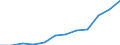 Deutschland insgesamt: Deutschland / WZ2008 (4-Steller): Dienstleistungen: Programmierungstätigkeiten / Zeitpunkt der Bestände: Am Anfang des Berichtsjahres / Wertmerkmal: Bestände