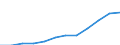 Deutschland insgesamt: Deutschland / WZ2008 (4-Steller): Dienstleistungen: Programmierungstätigkeiten / Zeitpunkt der Bestände: Am Ende des Berichtsjahres / Wertmerkmal: Bestände