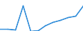 Deutschland insgesamt: Deutschland / WZ2008 (4-Steller): Dienstleistungen: Beratungsleistungen der Informationstechnologie / Zeitpunkt der Bestände: Am Anfang des Berichtsjahres / Wertmerkmal: Bestände