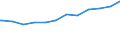 Deutschland insgesamt: Deutschland / WZ2008 (Abschnitte): Dienstleistungen: Grundstücks- und Wohnungswesen / Größenklassen der Zahl der tätigen Personen: 10 - 19 tätige Personen / Geschlecht: männlich / Wertmerkmal: Tätige Personen(Unternehmen ab 250.000 EUR Umsatz)