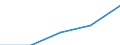 Bundesländer: Brandenburg / WZ2003 (Abschnitte): Dienstleistungen: Grundst.-, Wohnungswesen, Verm. bewegl.Sachen usw. / Umsatzgrößenklassen (bis 2013): 1 Mill. EUR und mehr / Wertmerkmal: Umsatz