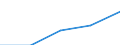 Bundesländer: Bayern / WZ2003 (Abschnitte): Dienstleistungen: Verkehr und Nachrichtenübermittlung / Umsatzgrößenklassen (bis 2013): 1 Mill. EUR und mehr / Art der Aufwendungen: Bruttoentgelte / Wertmerkmal: Aufwendungen