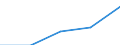 Bundesländer: Sachsen / WZ2003 (Abschnitte): Dienstleistungen: Verkehr und Nachrichtenübermittlung / Umsatzgrößenklassen (bis 2013): 1 Mill. EUR und mehr / Art der Aufwendungen: Bruttoentgelte / Wertmerkmal: Aufwendungen