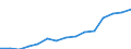 Deutschland insgesamt: Deutschland / WZ2008 (Abschnitte): Unternehmensstatistik: Baugewerbe / Wertmerkmal: Bruttoinvestitionen in Sachanlagen