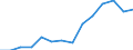 Deutschland insgesamt: Deutschland / WZ2008 (2-Steller): Unternehmensstatistik: H.v. Holz-, Flecht-, Korb-u.Korkwaren (ohne Möbel) / Wertmerkmal: Bruttowertschöpfung zu Faktorkosten