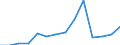 Deutschland insgesamt: Deutschland / WZ2008 (2-Steller): Unternehmensstatistik: Herstellung von Textilien / Wertmerkmal: Bruttowertschöpfung zu Faktorkosten