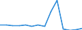 Deutschland insgesamt: Deutschland / WZ2008 (2-Steller): Unternehmensstatistik: H.v. Druckerz., Vervielf.v.Ton-,Bild-,Datenträgern / Wertmerkmal: Bruttowertschöpfung zu Faktorkosten