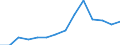 Deutschland insgesamt: Deutschland / WZ2008 (2-Steller): Unternehmensstatistik: Herstellung von Möbeln / Wertmerkmal: Bruttowertschöpfung zu Faktorkosten