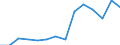 Deutschland insgesamt: Deutschland / WZ2008 (2-Steller): Unternehmensstatistik: Herstellung von sonstigen Waren / Wertmerkmal: Bruttowertschöpfung zu Faktorkosten