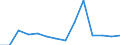 Deutschland insgesamt: Deutschland / WZ2008 (2-Steller): Unternehmensstatistik: Herstellung von Möbeln / Wertmerkmal: Bruttowertschöpfung zu Faktorkosten