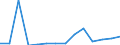 Deutschland insgesamt: Deutschland / WZ2008 (2-Steller): Unternehmensstatistik: Herstellung von sonstigen Waren / Wertmerkmal: Bruttowertschöpfung zu Faktorkosten