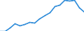 Warenverzeichnis Außenhandelsstatistik (8-Steller): Truthühner, lebend, bis 185g                    St / Deutschland insgesamt: Deutschland / Wertmerkmal: Ausfuhr: Besondere Maßeinheit