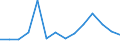 Warengruppen (EGW 2002: 1-Steller): Lebende Tiere / Deutschland insgesamt: Deutschland / Länderverzeichnis für die Außenhandelsstatistik: Guatemala / Wertmerkmal: Ausfuhr: Gewicht