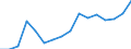 SITC (1-Steller): Außenhandel: Lebende Tiere und Nahrungsmittel / Deutschland insgesamt: Deutschland / Länderverzeichnis für die Außenhandelsstatistik: Slowakei (ab 1993) / Wertmerkmal: Ausfuhr: Gewicht