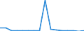 SITC (1-Steller): Außenhandel: Lebende Tiere und Nahrungsmittel / Deutschland insgesamt: Deutschland / Länderverzeichnis für die Außenhandelsstatistik: Äthiopien / Wertmerkmal: Ausfuhr: Gewicht