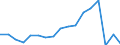 Main Industrial Groupings: Energie / Deutschland insgesamt: Deutschland / Monate: Februar / Wertmerkmal: Ausfuhr: Gewicht