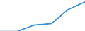 Main Industrial Groupings: Erzeugnisse der Gebrauchsgüterproduzenten / Deutschland insgesamt: Deutschland / Ländergruppen: Länder insgesamt / Monate: Februar / Wertmerkmal: Ausfuhr: Index der Durchschnittswerte